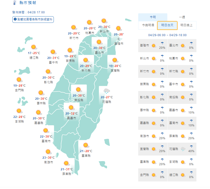 中央氣象局表示，明天(29日)白天各地天氣大多為多雲到晴，僅迎風面的東半部地區有局部短暫陣雨；西半部高溫普遍達30度，中南部局部地區更是上看32度。(取自氣象局網站)