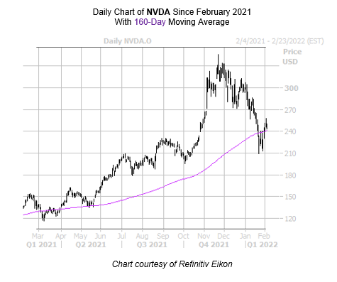 NVDA Chart Feb 3