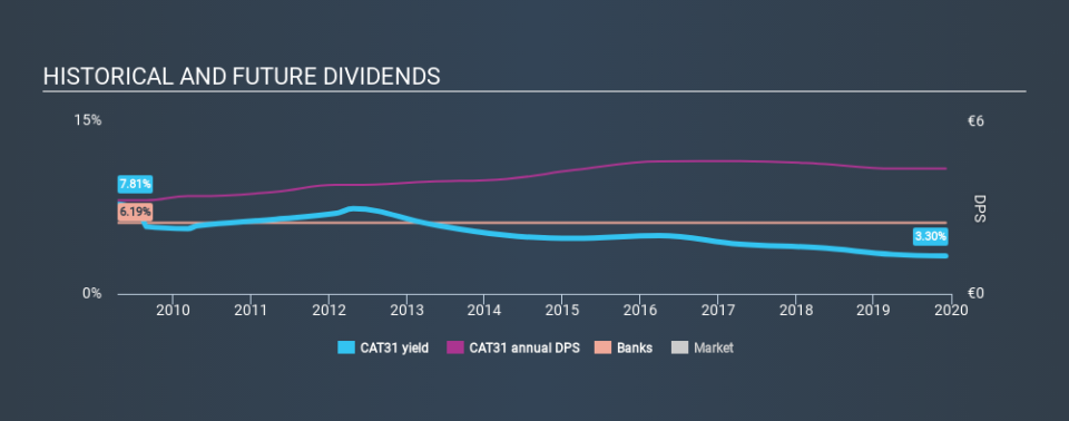 ENXTPA:CAT31 Historical Dividend Yield, December 6th 2019