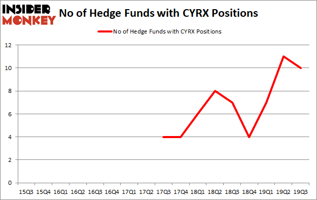 Is CYRX A Good Stock To Buy?