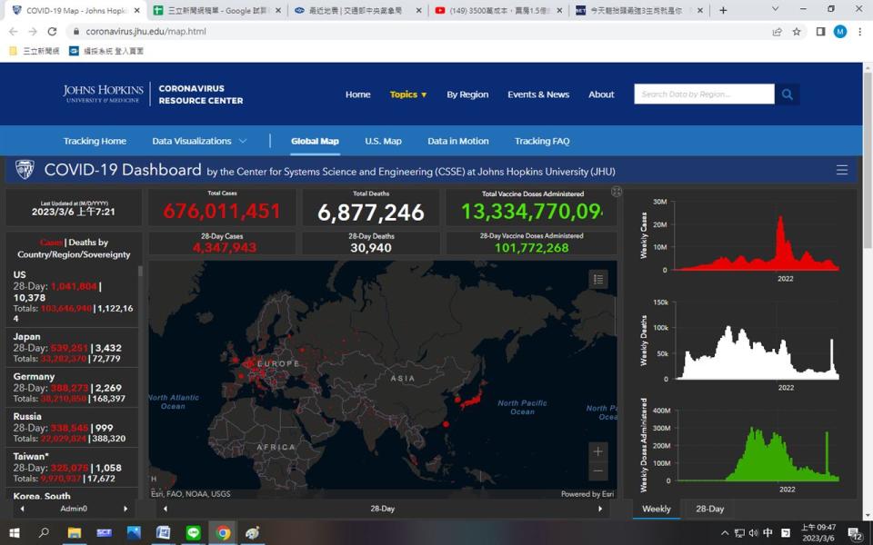 世界疫情美國第1、日本第2、德國第3、台灣第5。（統計時間 20230306 / 09：47） （圖／翻攝自《美國約翰霍普金斯大學》）