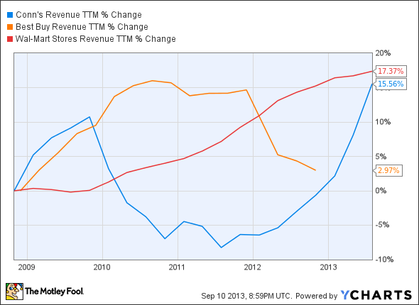 CONN Revenue TTM Chart