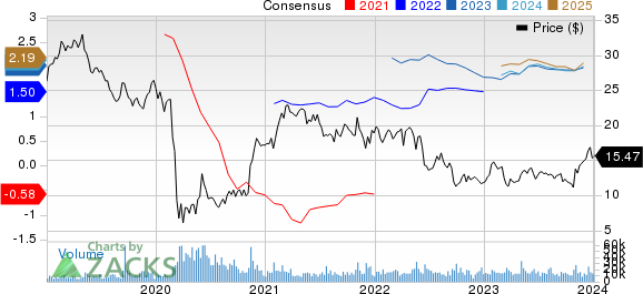 Park Hotels & Resorts Inc. Price and Consensus