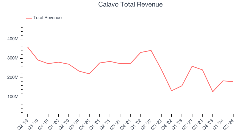 Calavo Total Revenue