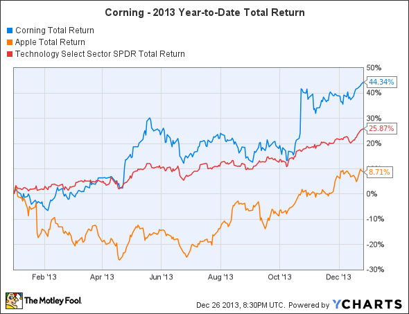 GLW Total Return Price Chart