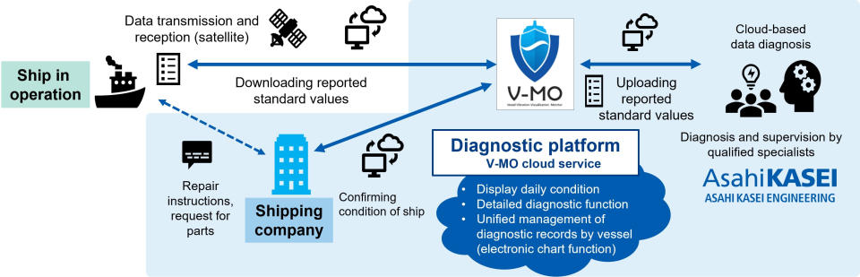 V-MO Cloud Service Diagnostic Platform (Graphic: Business Wire)