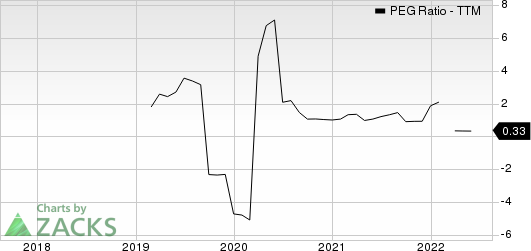 Cheniere Energy, Inc. PEG Ratio (TTM)