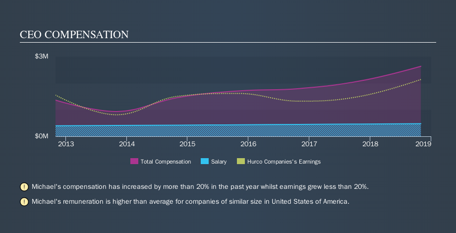 NasdaqGS:HURC CEO Compensation, September 10th 2019