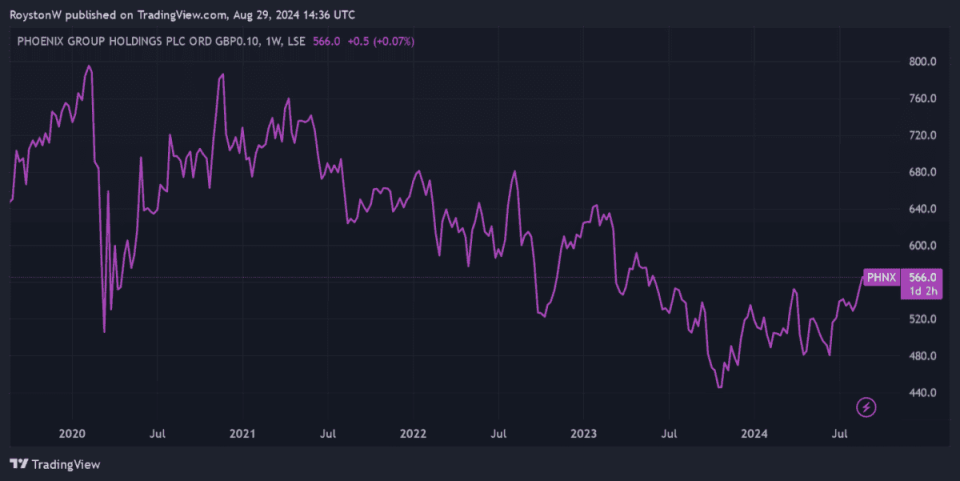 Phoenix Group share price