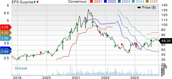 Logitech International S.A. Price, Consensus and EPS Surprise