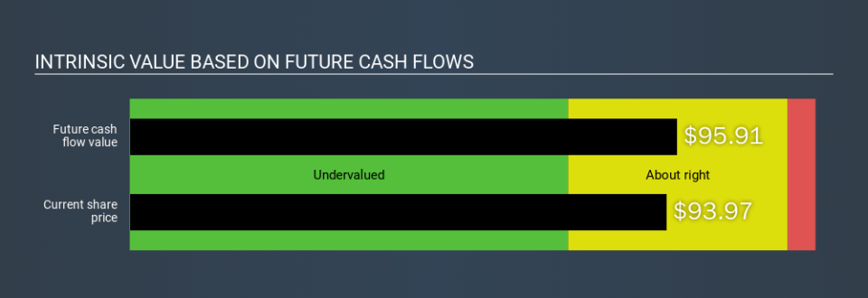 NYSE:CNMD Intrinsic value, March 9th 2020