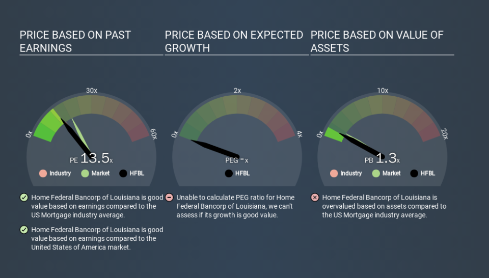 NasdaqCM:HFBL Price Estimation Relative to Market, December 8th 2019