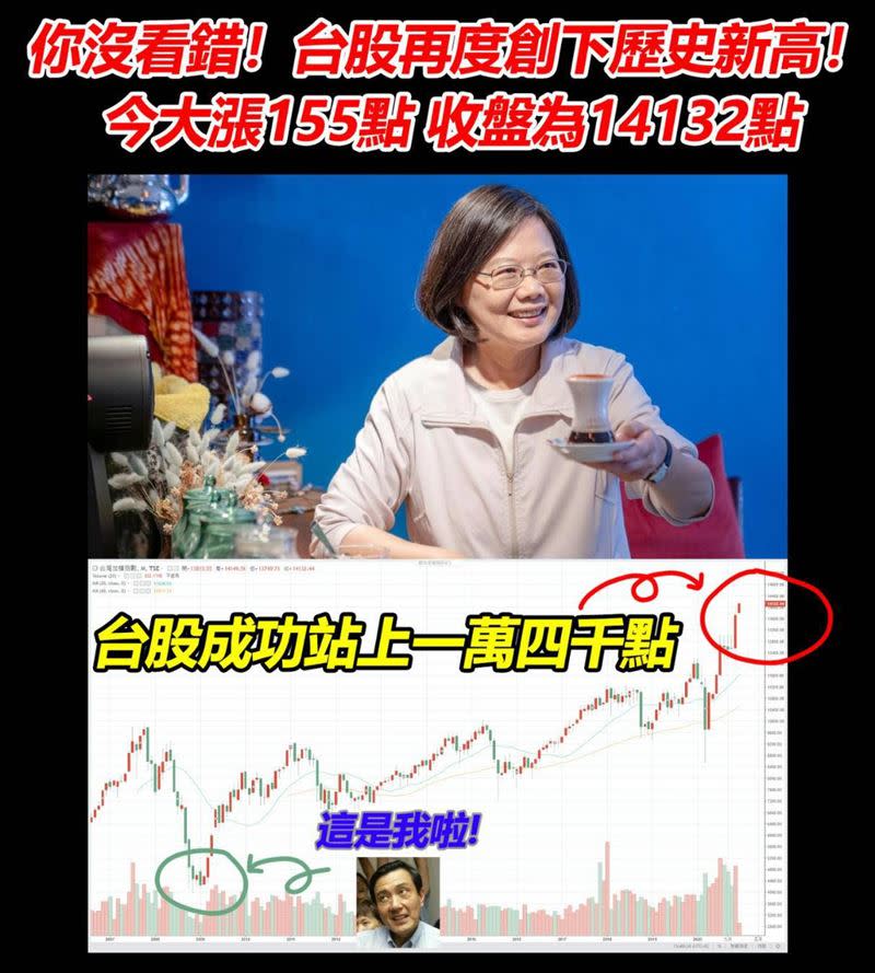 台灣股市站上一萬四千點創新高，王定宇臉書發文強調你沒看錯！（圖／翻攝自臉書）
