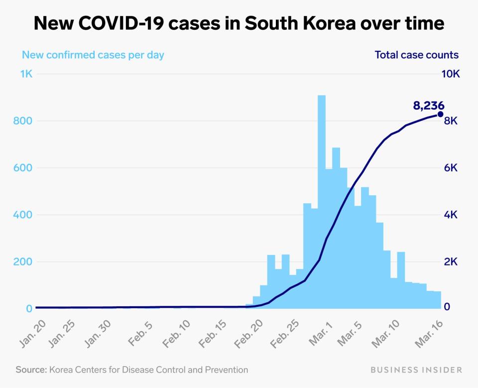 REAL covid cases in south korea