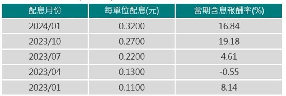 中信關鍵半導體（00891）2023年來的配息紀錄。資料來源：中信投信，2024/4/30