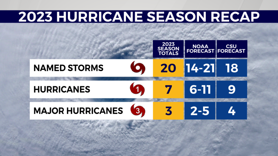 There were a total of 20 named storms during the 2023 Atlantic hurricane season. Seven of these storms became hurricanes, and three reached major hurricane status. These numbers fell within the range of NOAA's seasonal outlook, which called for 14 to 21 named storms, 6 to 11 hurricanes, and 2 to 5 major hurricanes.