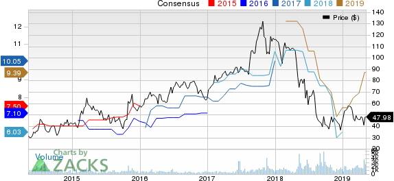 Macro Bank Inc. Price and Consensus