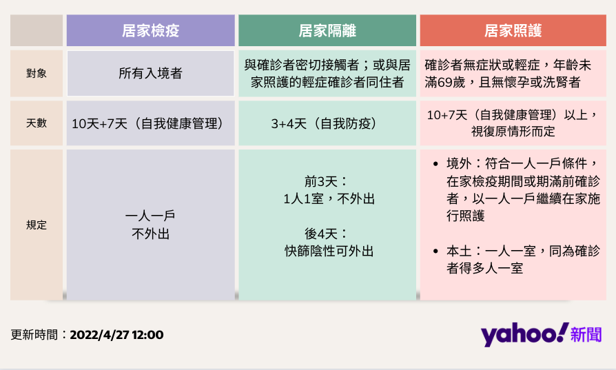 居家隔離、居家檢疫、居家照護比較表