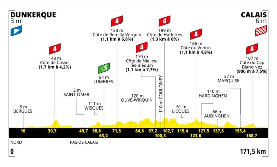 Stage 4 profile (letour)