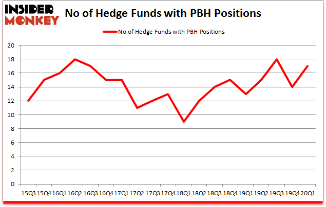 Is PBH A Good Stock To Buy?