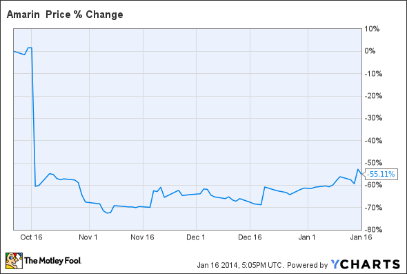 AMRN Chart