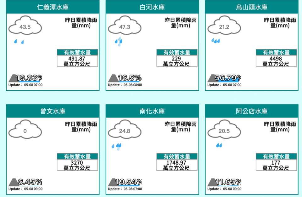 截至昨日，全台水庫進帳1064萬噸水，目前已進帳402萬噸，單日進帳量最豐碩前5名水庫中，依序為日月潭、霧社水庫兩水庫，還有德基水庫、鯉魚潭水庫、曾文、烏山頭水庫。   圖：翻攝自水利署官網