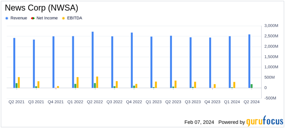 News Corp (NWSA) Reports Strong Earnings Growth in Q2 FY2024