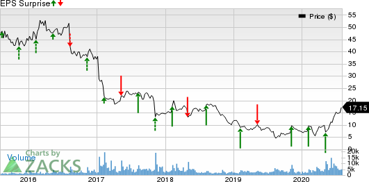 Vista Outdoor Inc. Price and EPS Surprise