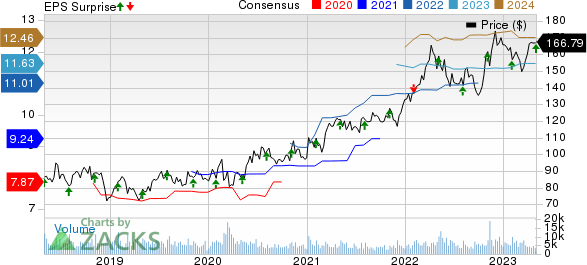 AmerisourceBergen Corporation Price, Consensus and EPS Surprise