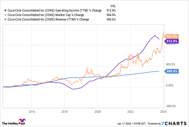 COKE Operating Income (TTM) Chart