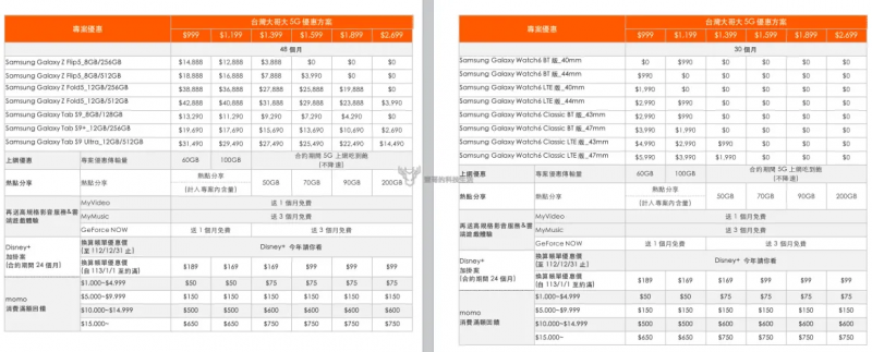 <cite>三星Galaxy Z Fold5與Z Flip5三大電信資費及通路活動懶人包。(圖／壹哥的科技生活提供)</cite>