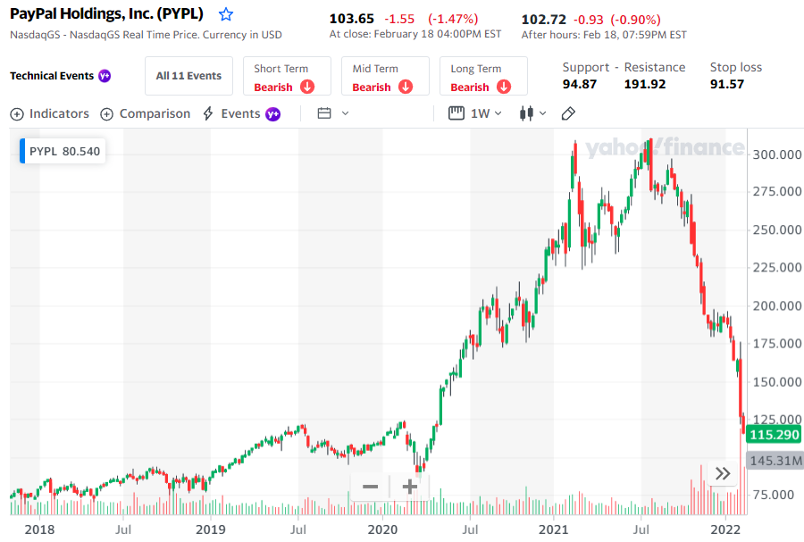 PayPal stock chart