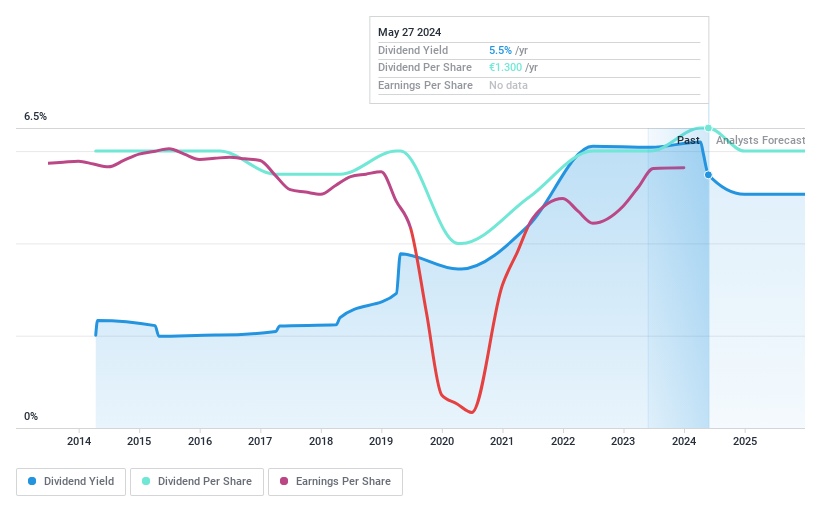 ENXTPA:ALFLE Dividend History as at May 2024