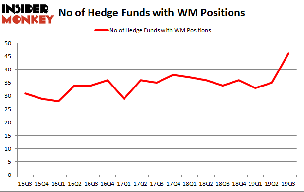 No of Hedge Funds with WM Positions