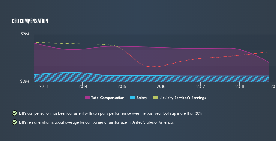 NasdaqGS:LQDT CEO Compensation, June 11th 2019