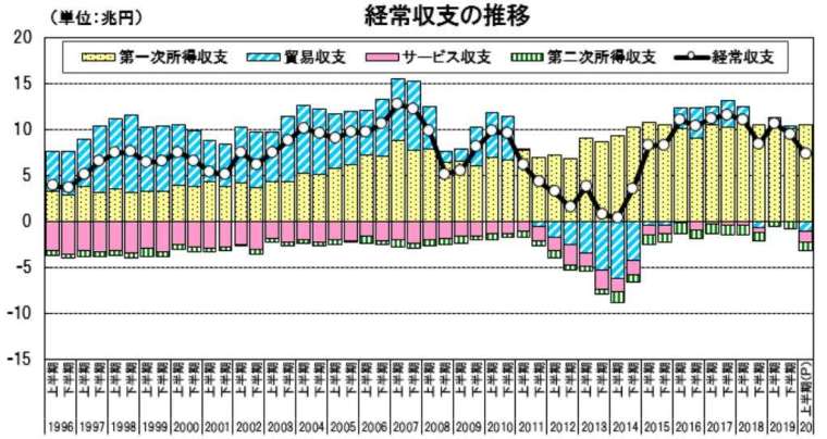 日本經常收支走勢圖：(日本財務省)