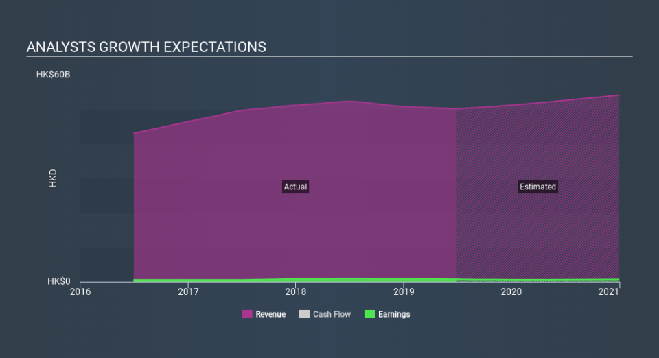 SEHK:1828 Past and Future Earnings, December 4th 2019