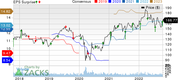 Travelers' (TRV) Q3 Earnings and Revenues Beat Estimates