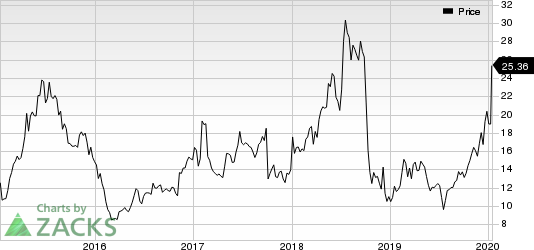 Momenta Pharmaceuticals, Inc. Price