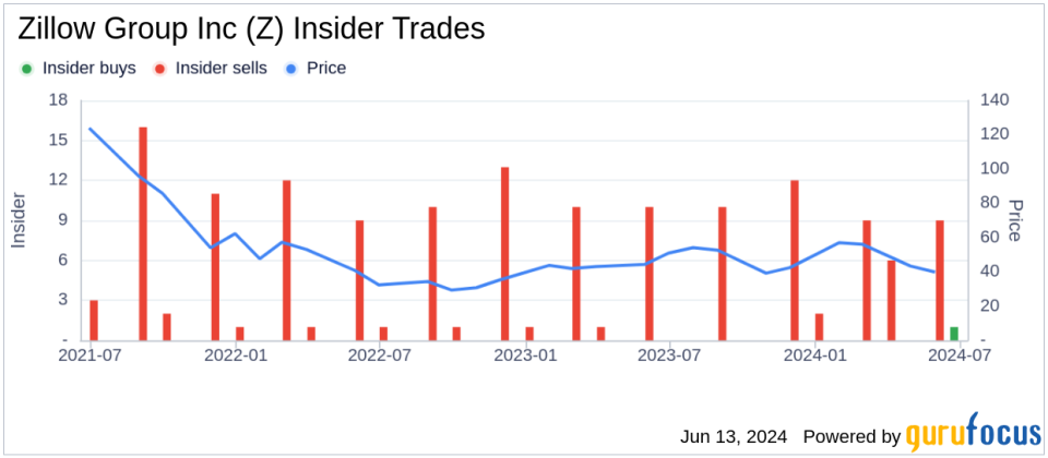 Insider Sale: President of Zillow Susan Daimler Sells 5,907 Shares