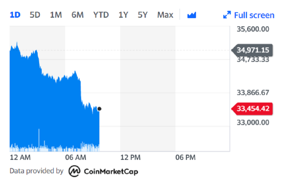 The world’s largest cryptocurrency fell more than 3% on Thursday. Chart: Yahoo Finance