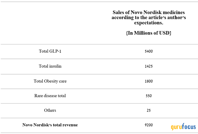 Novo Nordisk: Growth Is Still A Better Choice