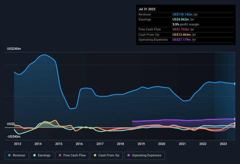 earnings-and-revenue-history