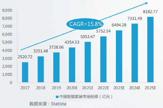 科技、家電巨頭混戰AIoT：誰是未來十年的新入口？
