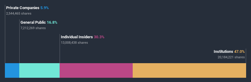 AIM:AFHP Ownership Breakdown July 7th 2020