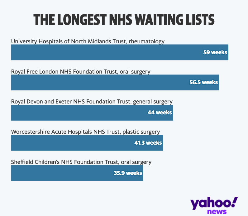 The longest NHS waiting lists (Yahoo News UK/Flourish/NHS England)