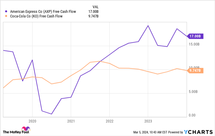 AXP Free Cash Flow Chart