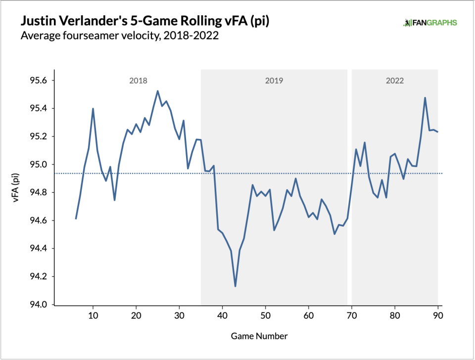 Justin Verlander's fastball velocity has taken a jump to pre-2019 levels after an adjustment in July. (Chart via FanGraphs)