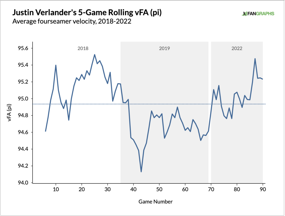 La velocidad de la bola rápida de Justin Verlander ha dado un salto a los niveles anteriores a 2019 después de un ajuste en julio.  (Gráfico a través de FanGraphs)