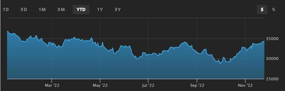 Dow Jones evolución anual del indicador 